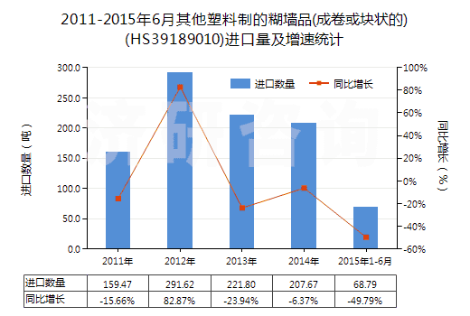 2011-2015年6月其他塑料制的糊墻品(成卷或塊狀的)(HS39189010)進(jìn)口量及增速統(tǒng)計(jì)